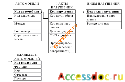 Скачать базу данных (БД) «Учет нарушений правил дорожного движения» MS Access