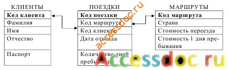 Скачать базу данных (БД) «Туристическое агентство» MS Access