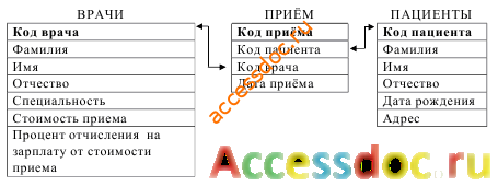 Скачать базу данных (БД) «Платный прием в поликлинике» MS Access