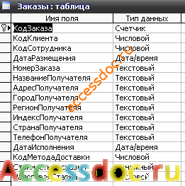 (БД) «Реализация товаров» MS Access