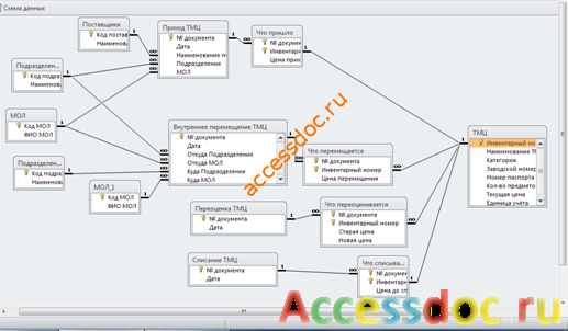 БД access Учёт материальных ценностей. Схема данных