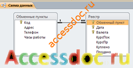 Рис.1 Скачать базу данных access Операции с валютой в отделениях банка. Схема данных. Пример базы данных access. 