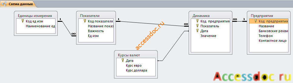 Схема данных готовой базы данных «Анализ динамики показателей финансовой отчетности различных предприятий» отображает связи таблиц: Единицы измерения, Показатели, Курсы валют, Динамика, Предприятия.