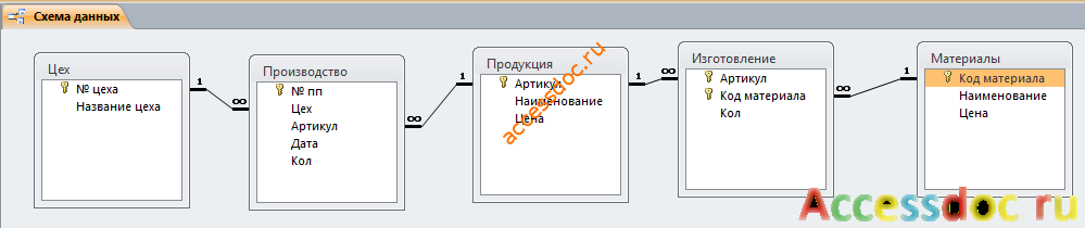 Схема данных готовой базы данных «Фабрика швейной продукции» отображает связи таблиц: Цех, Производство, Продукция, Изготовление, Материалы.