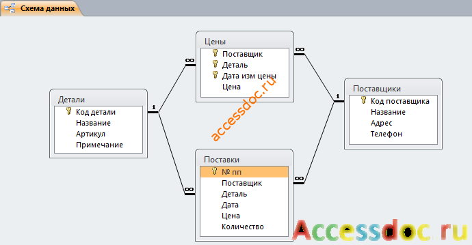 Схема данных готовой базы данных access «Фирма по продаже запчастей» отображает связи таблиц: Детали, Поставки, Поставщики, Цены.