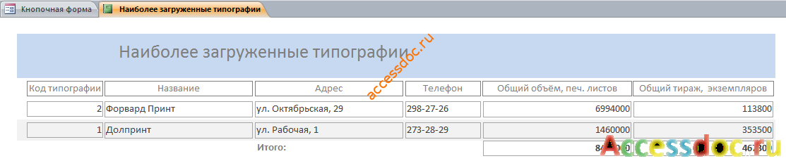 Отчёт «Наиболее загруженные типографии» готовой базы данных «Издательство».