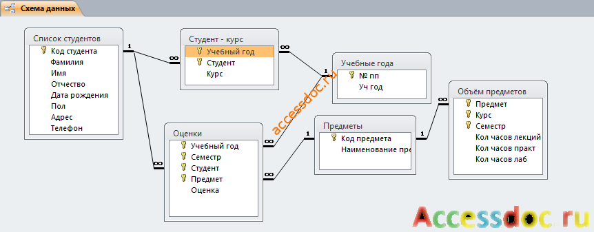 Схема данных готовой базы данных access «Определение факультативов для студентов» отображает связи таблиц: Список студентов, Студент- курс, Учебные годы, Предметы, Объём предметов, Оценки.