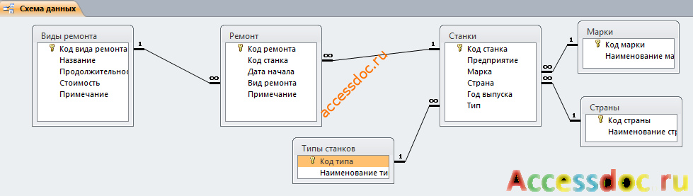 Схема данных готовой базы данных «Техническое обслуживание станков» отображает связи таблиц: Виды ремонта, Ремонт, Марки, Страны, Станки, Типы станков.