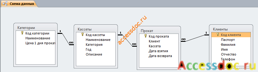 Схема данных готовой базы данных «Видеопрокат», в которой можно увидеть связи таблиц «Категории», «Кассеты», «Прокат», «Клиенты».