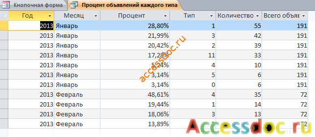 Процент объявлений каждого типа.