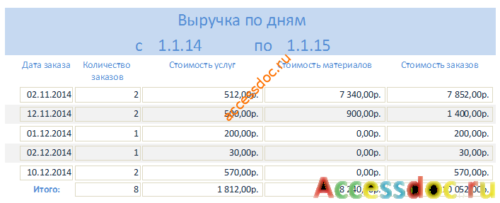 Скачать базу данных access Химчистка. Отчёт «Выручка по дням»