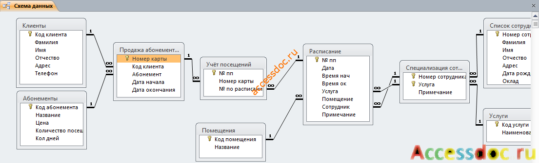 Схема данных готовой базы данных «Фитнес-клуб» отражает связи таблиц: Услуги, Список сотрудников, Специализация сотрудников, Расписание, Помещения, Учёт посещений, Продажи абонементов, Клиенты, Абонементы.
