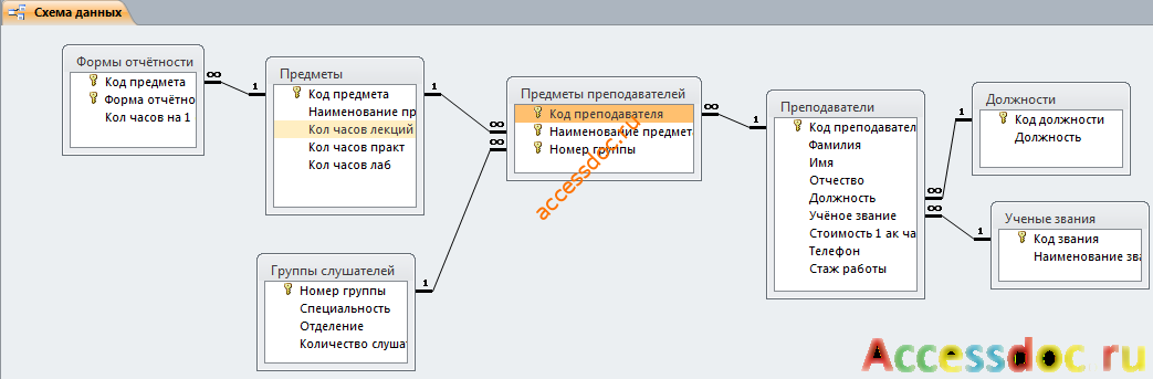 Схема данных готово базы даных «Курсы повышения квалификации» отображает связи таблиц: Формы отчётности, Предметы, Группы слушателей, Предметы преподавателей, Преподаватели, Должности, Учёные звания.