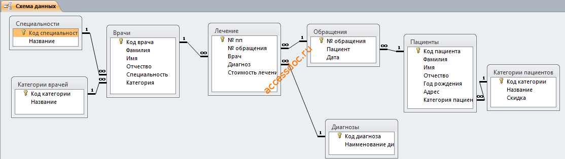 Схема данных готовой базы данных «Платная поликлиника» отображает связи таблиц: Специальности, Категории врачей, Врачи, Лечение, Обращения, Диагнозы, Пациенты, Категории пациентов.