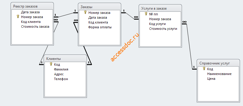 Схема базы данных Формирование реестра заказов