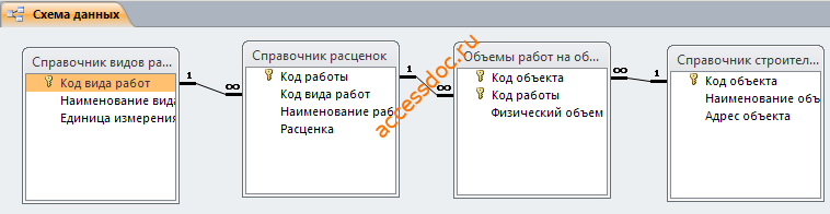 Готовая база данных access. Схема базы данных Формирование строительно-монтажных смет