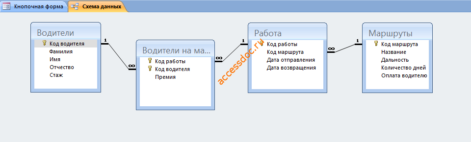 Схема данных готовой базы данных «Грузовые перевозки» отображает связи таблиц «Водители», «Маршруты», «Работа», «Водители на маршрутах».