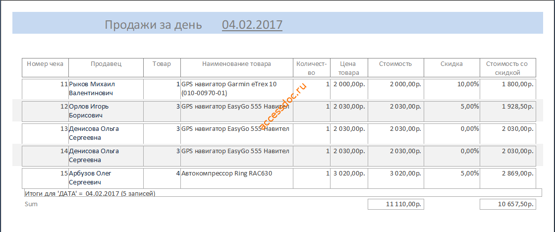 Отчёт Продажи за день