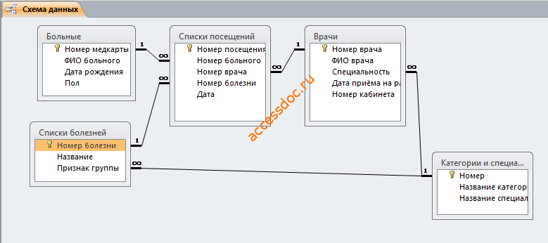 Схема готовой базы данных «Поликлиника»