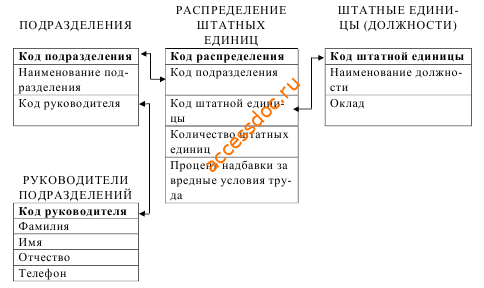 Скачать базу данных (БД) «Штатное расписание» MS Access