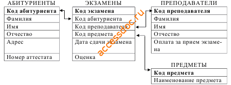 Скачать базу данных (БД) «Учет результатов сдачи вступительных экзаменов» MS Access