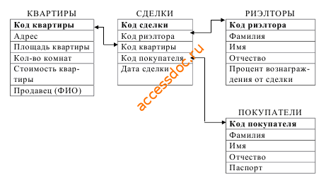 Скачать базу данных (БД) «Учет сделок с недвижимостью» MS Access