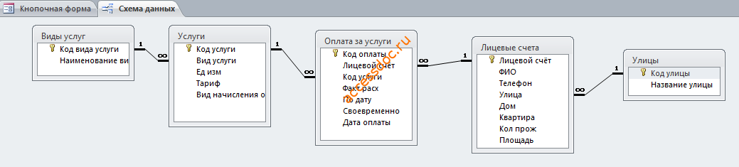 Схема данных готовой базы данных отображает связи таблиц: Виды услуг, Услуги, Оплата за услуги, Лицевые счета, Улицы.